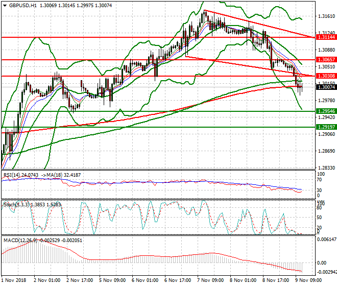 GBPUSD Mid-day Analysis 09 Nov 2018