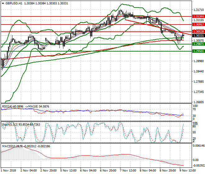GBPUSD Evening Analysis 09 Nov 2018