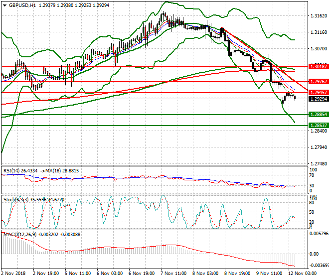 GBPUSD Intra-day Analysis 12 Nov 2018