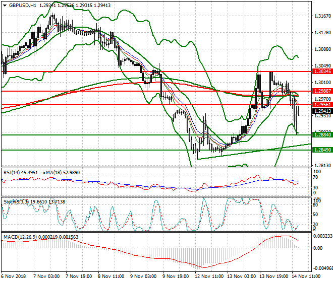 GBPUSD Evening Analysis 14 Nov 2018