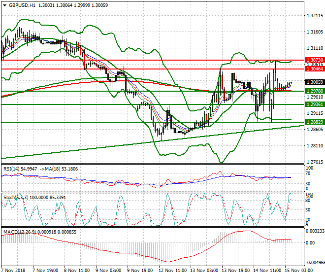 GBPUSD Intra-day Analysis 15 Nov 2018