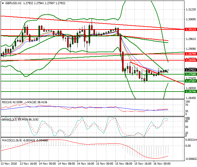 GBPUSD Intra-day Analysis 16 Nov 2018