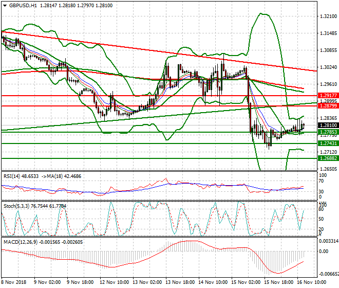GBPUSD Evening Analysis 16 Nov 2018