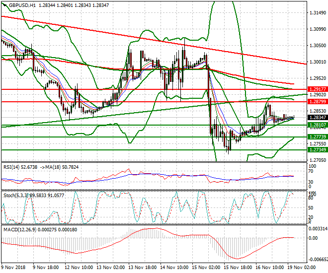 GBPUSD Intra-day Analysis 19 Nov 2018