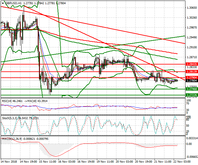 GBPUSD Intra-day Analysis 22 Nov 2018