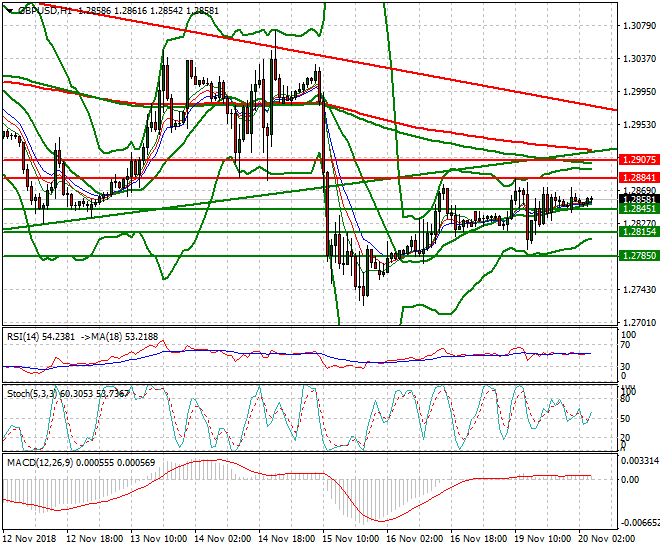 GBPUSD Intra-day Analysis 20 Nov 2018