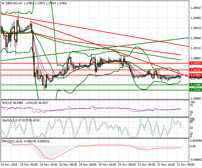 GBPUSD Mid-day Analysis 22 Nov 2018
