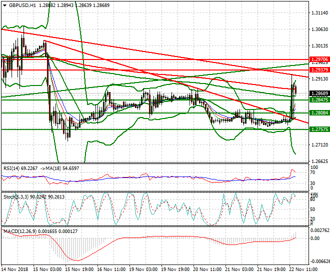 GBPUSD Evening Analysis 22 Nov 2018