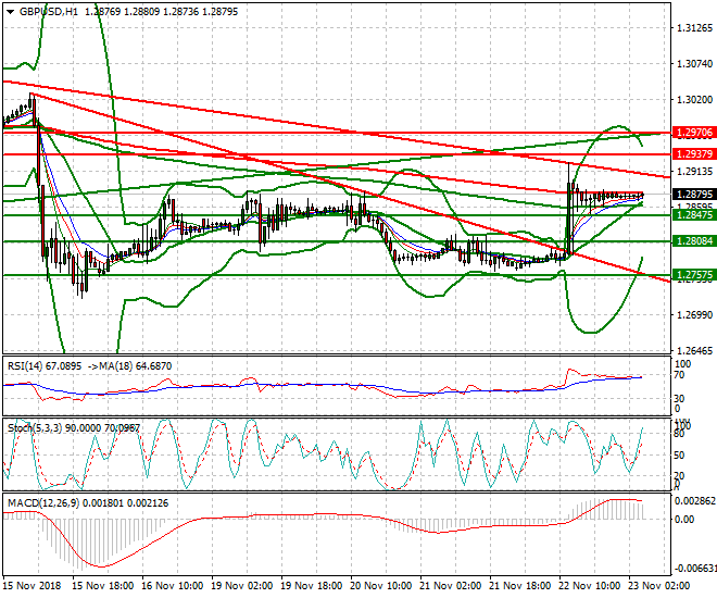 GBPUSD Intra-day Analysis 23 Nov 2018