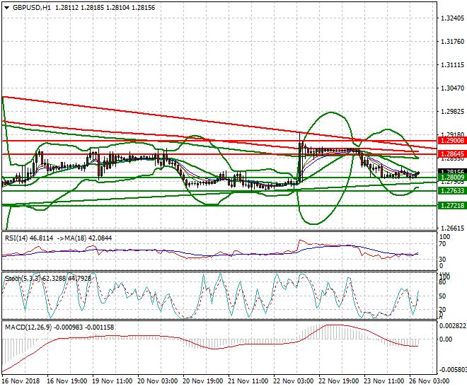 GBPUSD Intra-day Analysis 26 Nov 2018