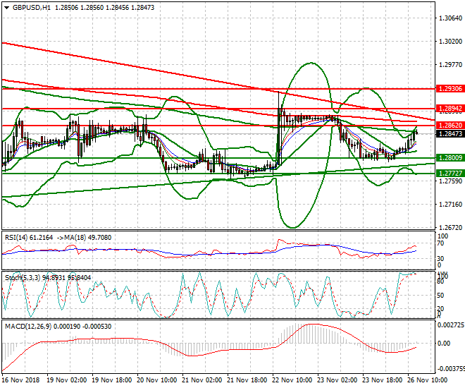 GBPUSD Evening Analysis 26 Nov 2018
