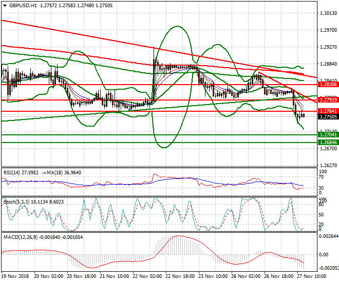 GBPUSD Evening Analysis 27 Nov 2018
