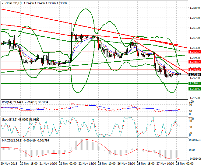 GBPUSD Intra-day Analysis 28 Nov 2018