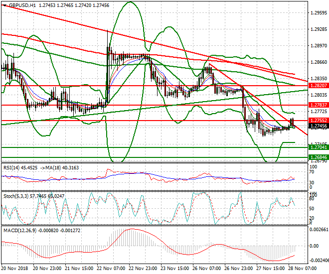 GBPUSD Evening Analysis 28 Nov 2018