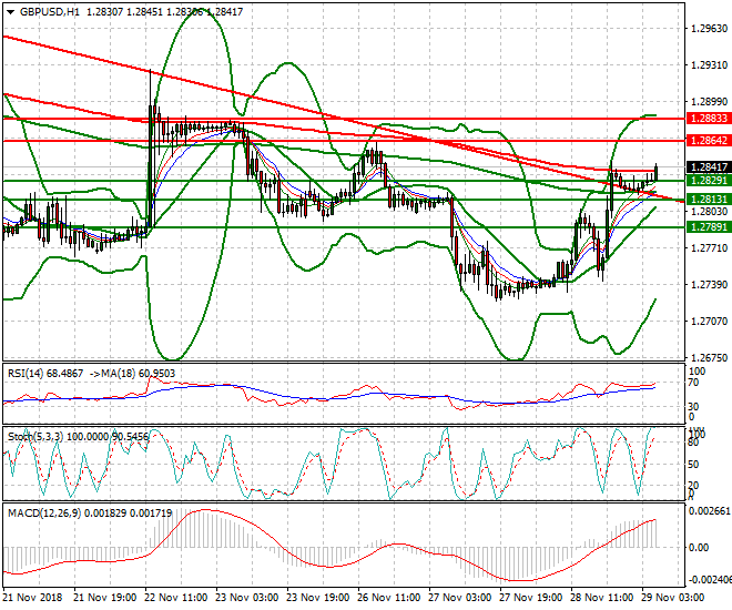 GBPUSD Intra-day Analysis 29 Nov 2018