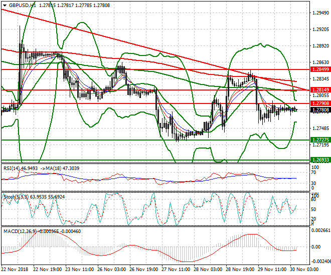 GBPUSD Intra-day Analysis 30 Nov 2018