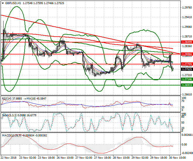 GBPUSD Evening Analysis 30 Nov 2018