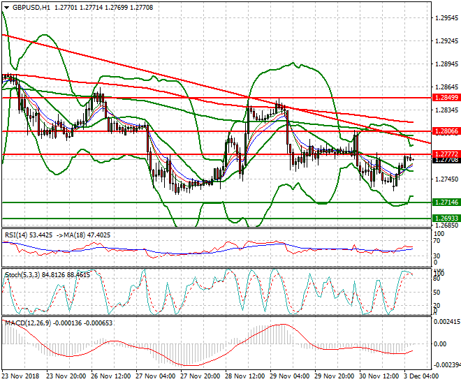 GBPUSD Intra-day Analysis 03 Dec 2018