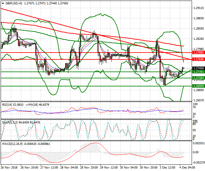 GBPUSD Intra-day Analysis 04 Dec 2018