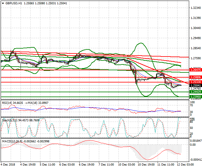 GBPUSD Intra-day Analysis 12 Dec. 2018
