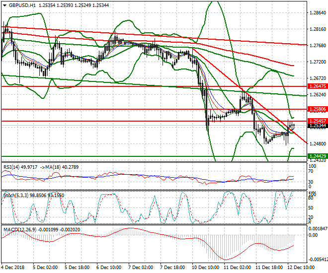 GBPUSD Evening Analysis 12 Dec. 2018
