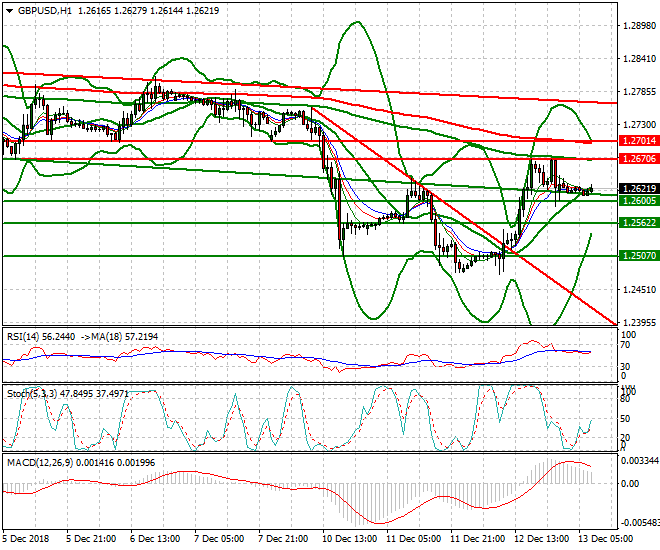 GBPUSD Intra-day Analysis 13 Dec. 2018
