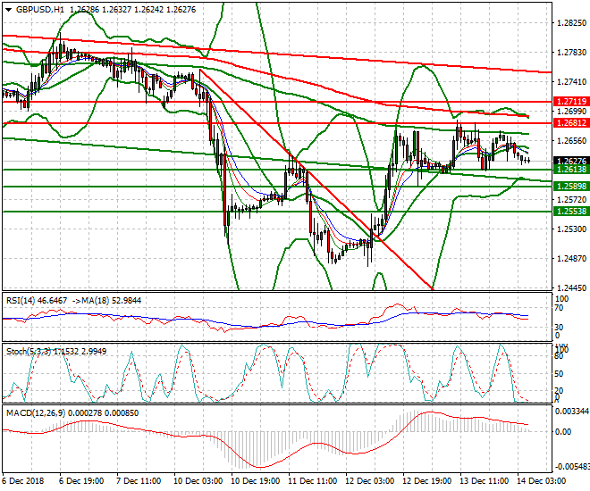 GBPUSD Intra-day Analysis 14 Dec. 2018