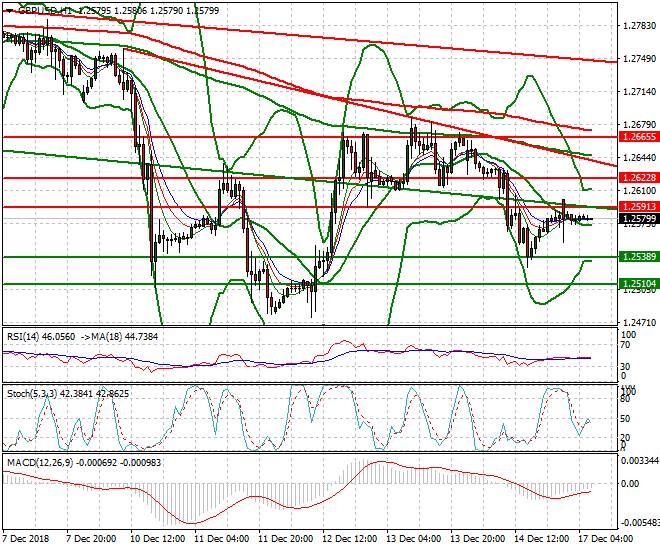 GBPUSD Intra-day Analysis 17 Dec. 2018
