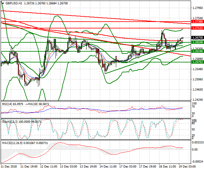 GBPUSD Intra-day Analysis 19 Dec. 2018