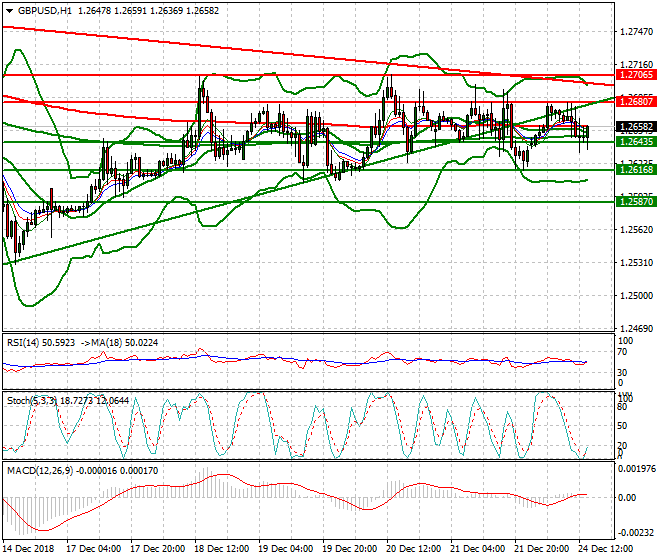 GBPUSD Evening Analysis 24 Dec. 2018