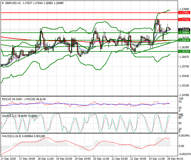 GBPUSD Intra-day Analysis 26 Dec. 2018