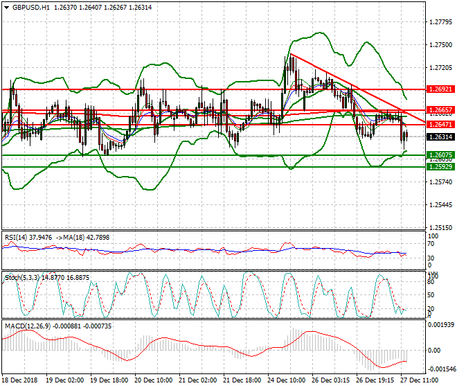 GBPUSD Evening Analysis 27 Dec. 2018