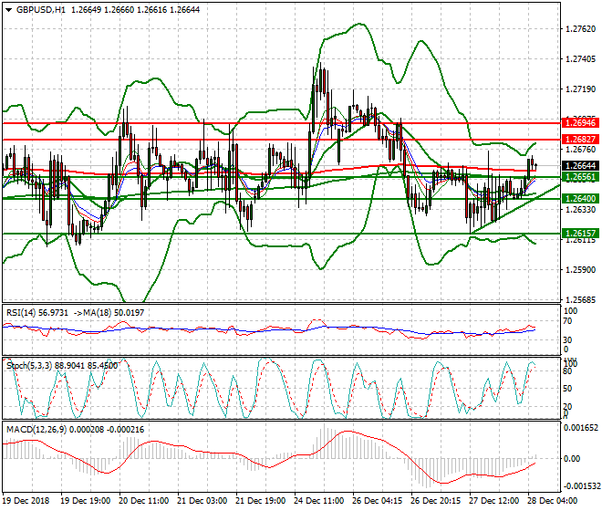 GBPUSD Intra-day Analysis 28 Dec. 2018