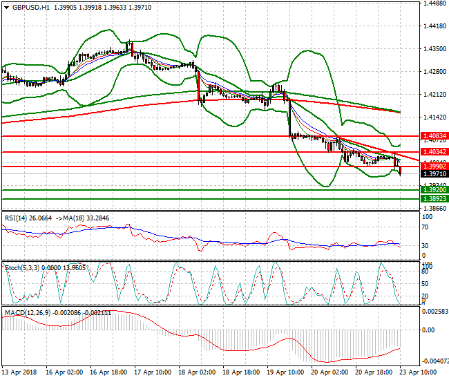 GBPUSD Mid-day Analysis 23 April 2018