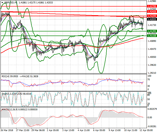 GBPUSD Evening Analysis 12 April 2018