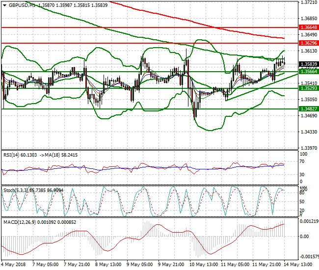 GBPUSD Evening Analysis 14 May 2018
