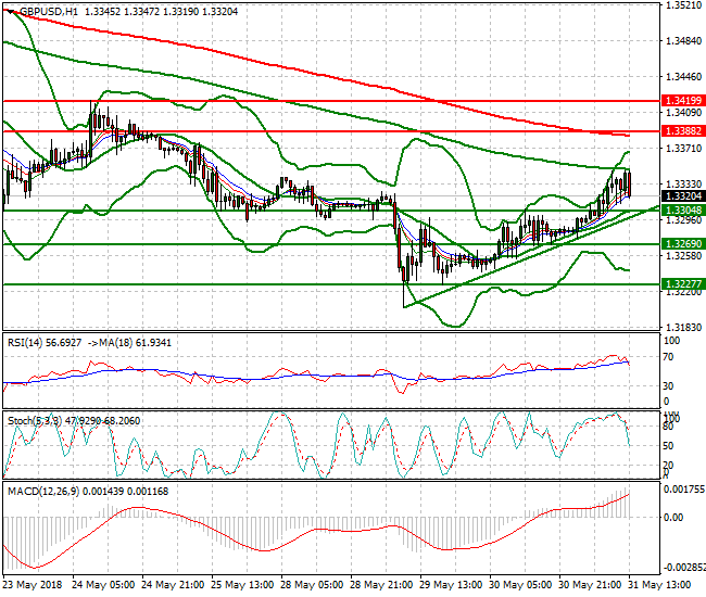 GBPUSD Evening Analysis 31 May 2018