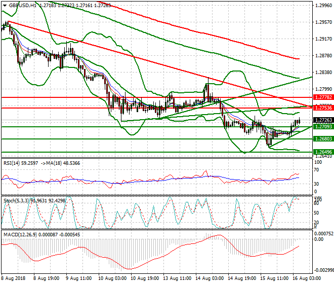 GBPUSD Intra-day Analysis 16 Aug 2018