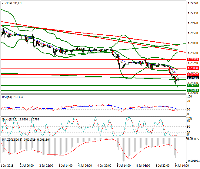 GBPUSD Evening Analysis 09 July 2019