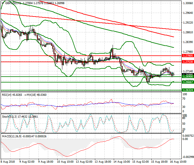 GBPUSD Evening Analysis 16 Aug 2018