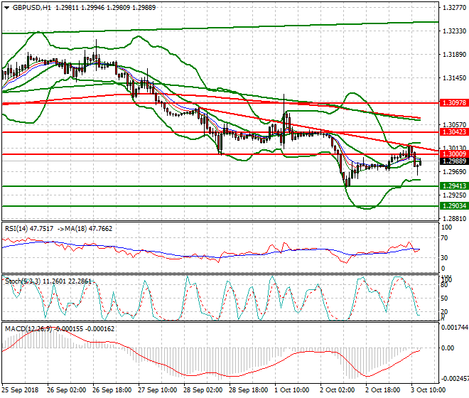 GBPUSD Evening Analysis 03 Oct 2018