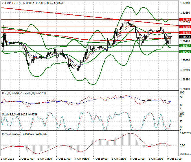 GBPUSD Evening Analysis 09 Oct 2018