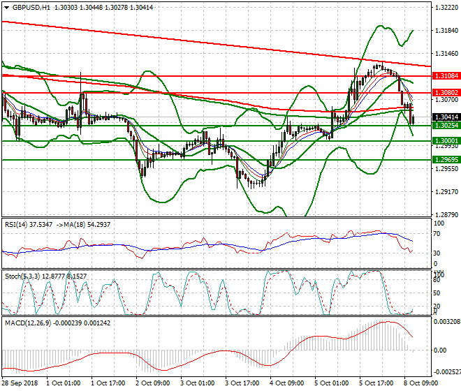 GBPUSD Evening Analysis 08 Oct 2018