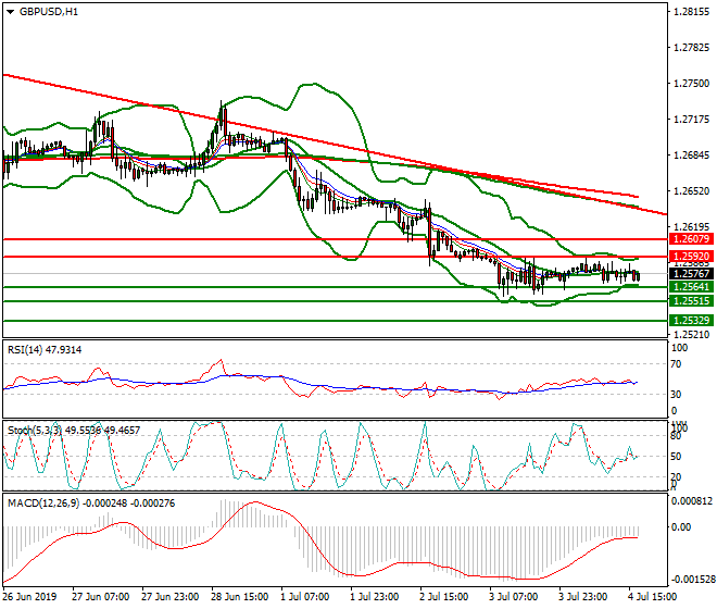 GBPUSD Evening Analysis 04 July 2019