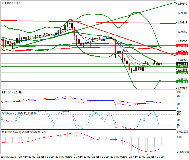 GBPUSD Intra-day Analysis 25 Nov 2019