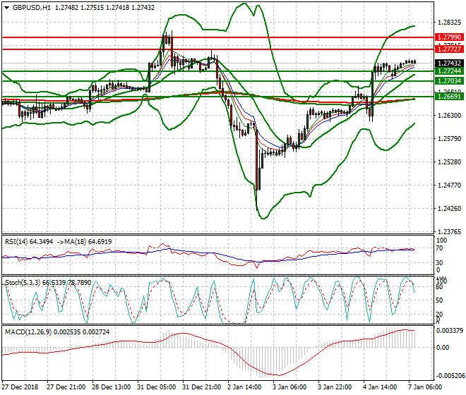 GBPUSD Intra-day Analysis 07 Jan 2019