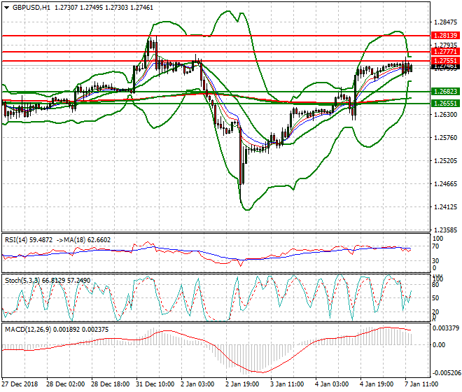 GBPUSD Evening Analysis 07 Jan 2019