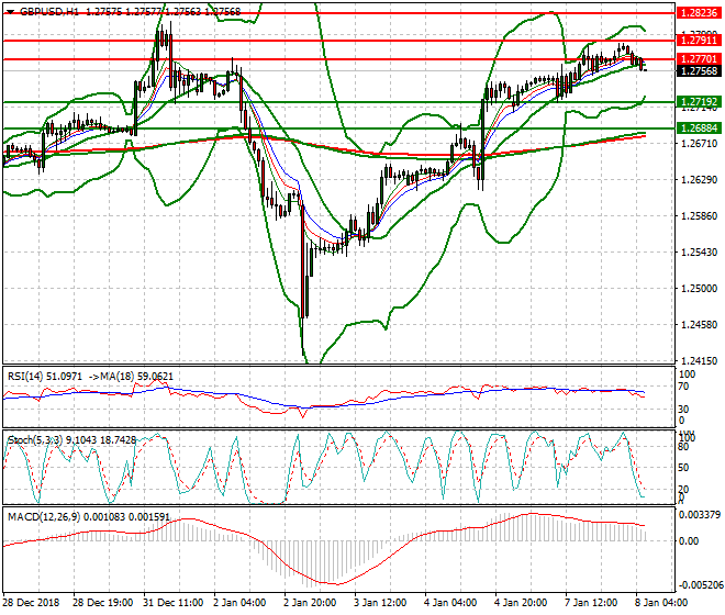 GBPUSD Intra-day Analysis 08 Jan 2019