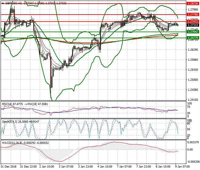 GBPUSD Intra-day Analysis 09 Jan 2019