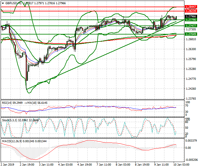 GBPUSD Intra-day Analysis 10 Jan 2019